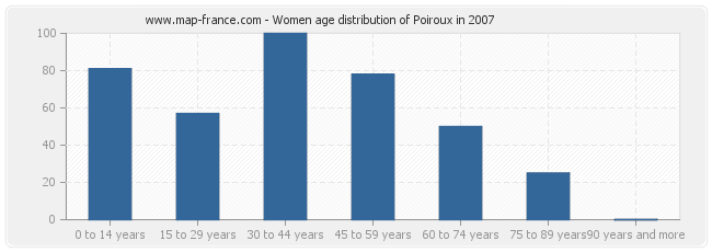 Women age distribution of Poiroux in 2007