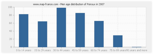 Men age distribution of Poiroux in 2007