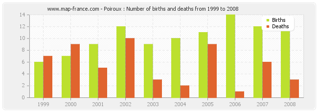 Poiroux : Number of births and deaths from 1999 to 2008