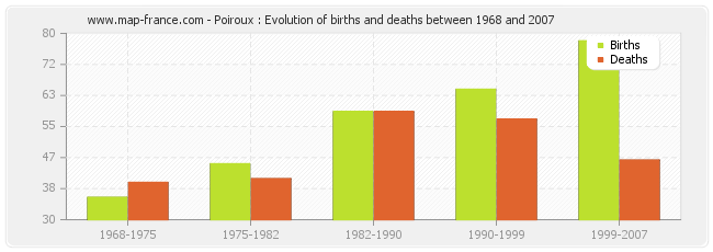 Poiroux : Evolution of births and deaths between 1968 and 2007