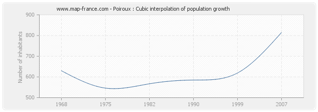 Poiroux : Cubic interpolation of population growth