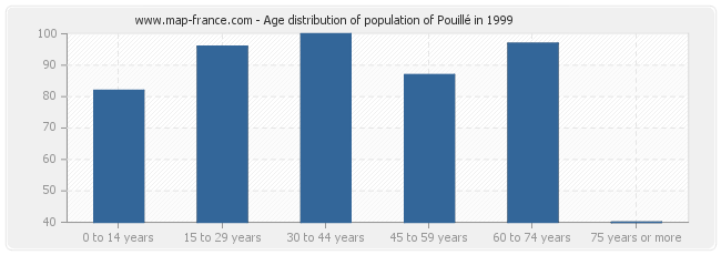 Age distribution of population of Pouillé in 1999