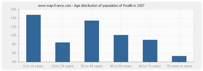 Age distribution of population of Pouillé in 2007