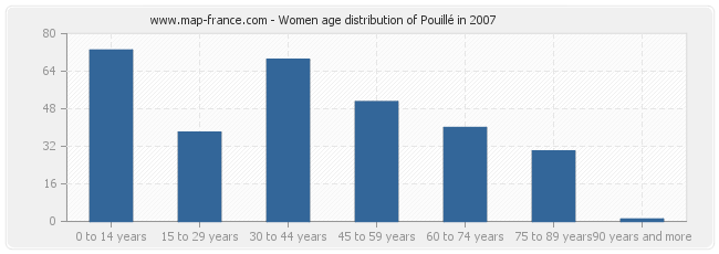 Women age distribution of Pouillé in 2007