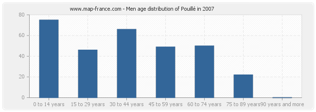 Men age distribution of Pouillé in 2007