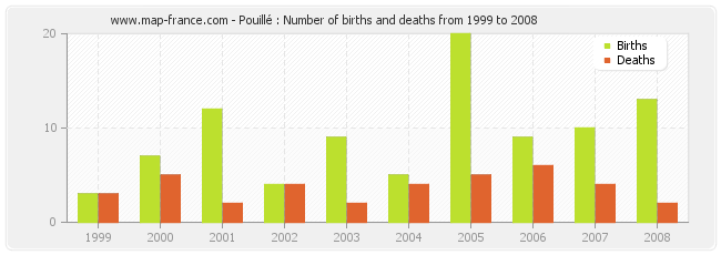 Pouillé : Number of births and deaths from 1999 to 2008