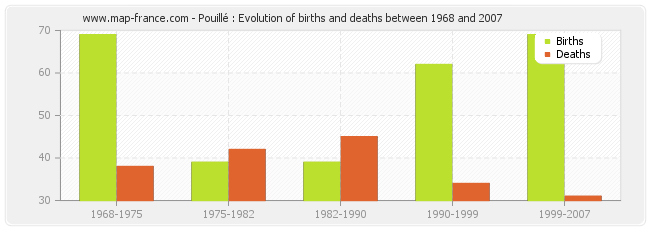 Pouillé : Evolution of births and deaths between 1968 and 2007