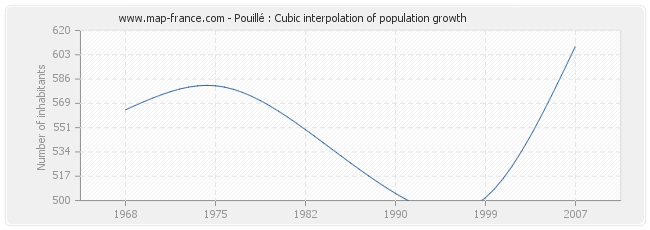 Pouillé : Cubic interpolation of population growth