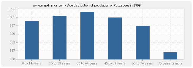 Age distribution of population of Pouzauges in 1999