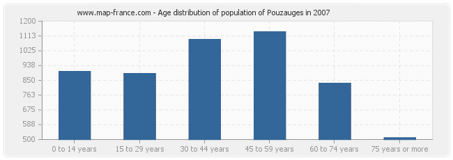 Age distribution of population of Pouzauges in 2007