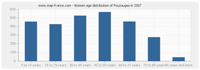 Women age distribution of Pouzauges in 2007