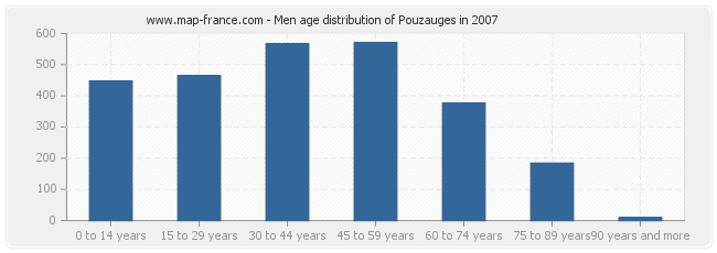 Men age distribution of Pouzauges in 2007