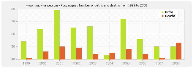 Pouzauges : Number of births and deaths from 1999 to 2008