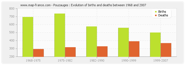 Pouzauges : Evolution of births and deaths between 1968 and 2007