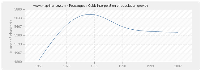 Pouzauges : Cubic interpolation of population growth