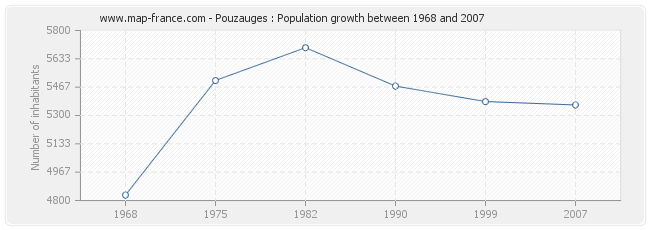 Population Pouzauges