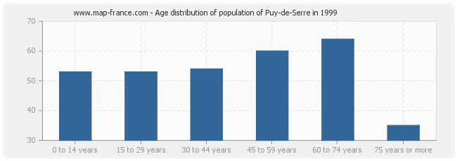 Age distribution of population of Puy-de-Serre in 1999