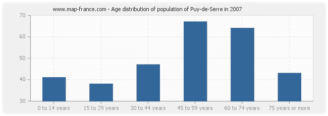 Age distribution of population of Puy-de-Serre in 2007