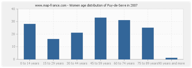 Women age distribution of Puy-de-Serre in 2007