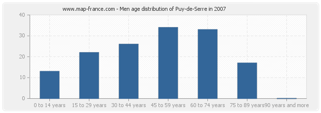 Men age distribution of Puy-de-Serre in 2007