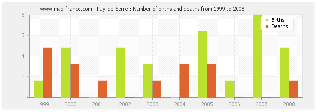 Puy-de-Serre : Number of births and deaths from 1999 to 2008