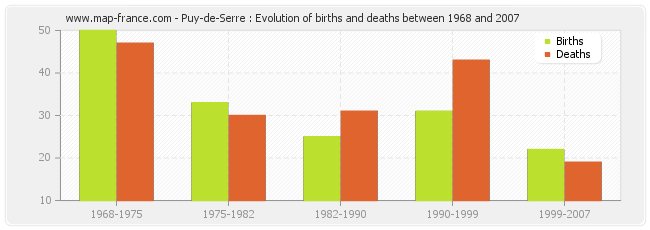 Puy-de-Serre : Evolution of births and deaths between 1968 and 2007