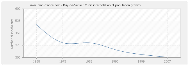 Puy-de-Serre : Cubic interpolation of population growth