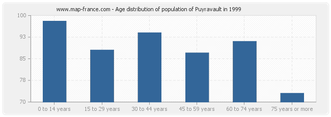Age distribution of population of Puyravault in 1999
