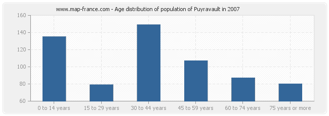 Age distribution of population of Puyravault in 2007