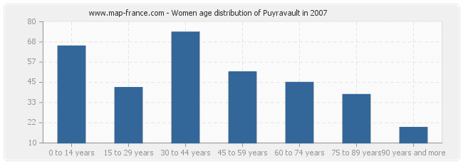 Women age distribution of Puyravault in 2007