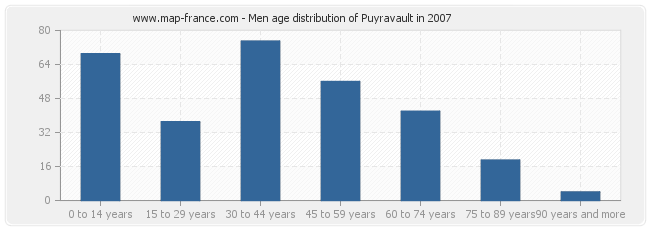 Men age distribution of Puyravault in 2007