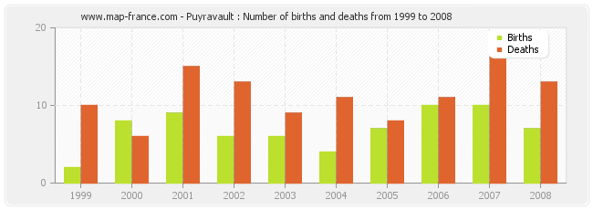 Puyravault : Number of births and deaths from 1999 to 2008
