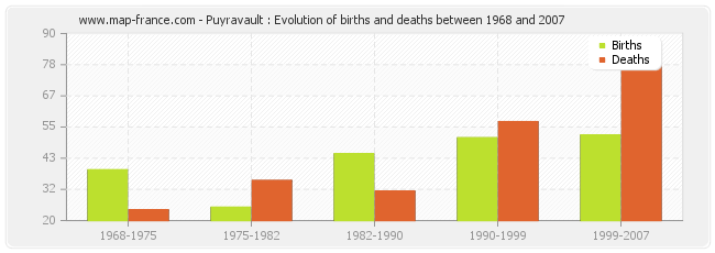 Puyravault : Evolution of births and deaths between 1968 and 2007