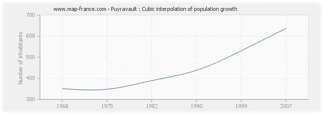 Puyravault : Cubic interpolation of population growth