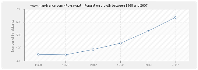 Population Puyravault
