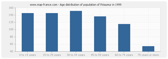 Age distribution of population of Réaumur in 1999