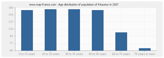 Age distribution of population of Réaumur in 2007