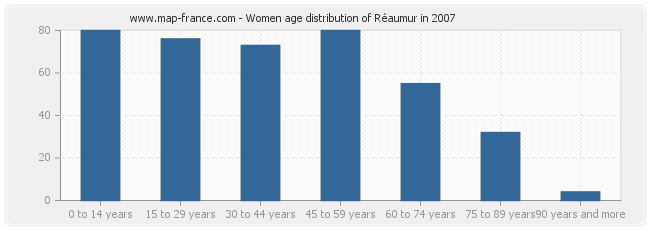 Women age distribution of Réaumur in 2007