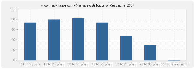 Men age distribution of Réaumur in 2007