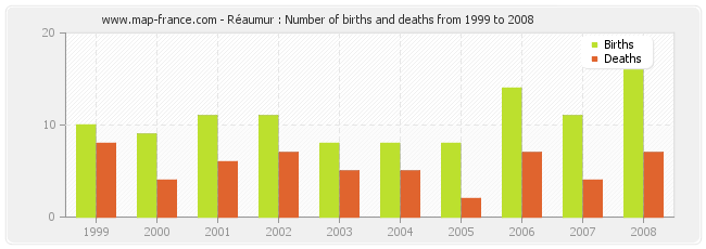 Réaumur : Number of births and deaths from 1999 to 2008