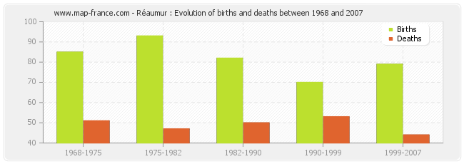 Réaumur : Evolution of births and deaths between 1968 and 2007
