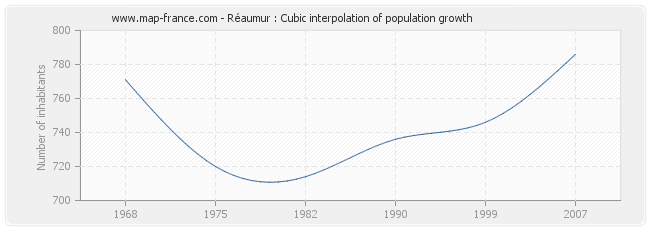 Réaumur : Cubic interpolation of population growth