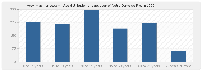 Age distribution of population of Notre-Dame-de-Riez in 1999