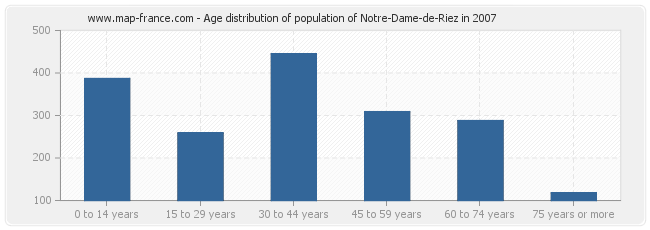 Age distribution of population of Notre-Dame-de-Riez in 2007