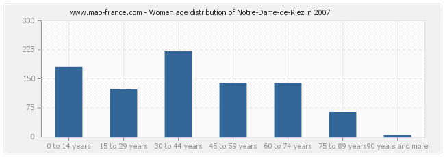 Women age distribution of Notre-Dame-de-Riez in 2007