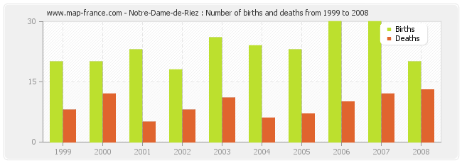 Notre-Dame-de-Riez : Number of births and deaths from 1999 to 2008