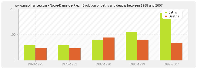 Notre-Dame-de-Riez : Evolution of births and deaths between 1968 and 2007