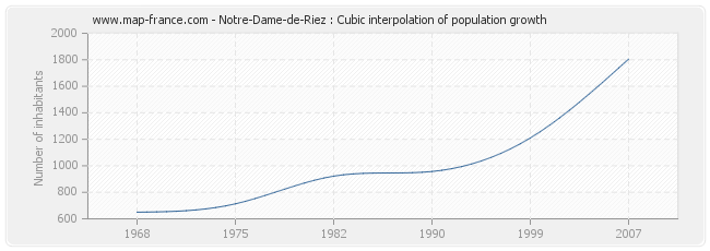Notre-Dame-de-Riez : Cubic interpolation of population growth