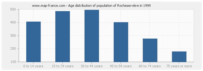 Age distribution of population of Rocheservière in 1999