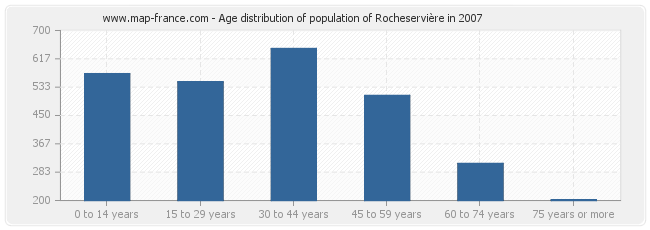 Age distribution of population of Rocheservière in 2007